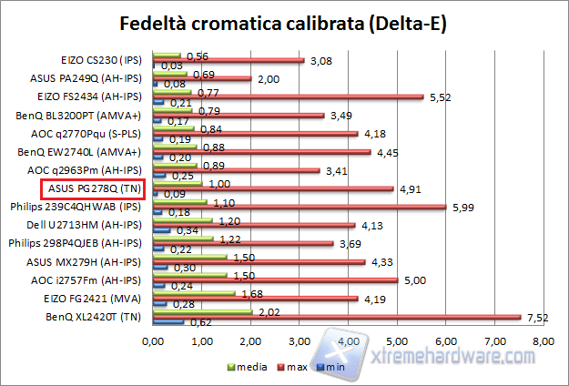 Fedeltà calibrata